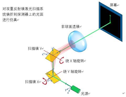 VirtualLab运用：对使用非球面透镜的激光扫描系统进行性能分析的图1