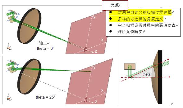 VirtualLab运用：对使用非球面透镜的激光扫描系统进行性能分析的图8