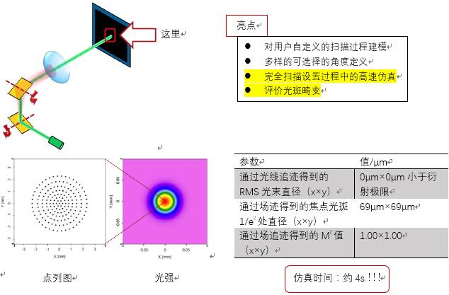 VirtualLab运用：对使用非球面透镜的激光扫描系统进行性能分析的图9