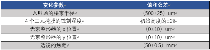 VirtualLab：应用参数运行对光束整形元件进行公差模拟的图2