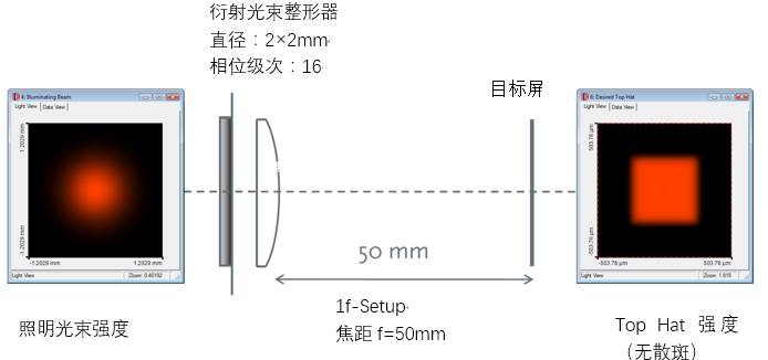 VirtualLab：应用参数运行对光束整形元件进行公差模拟的图1