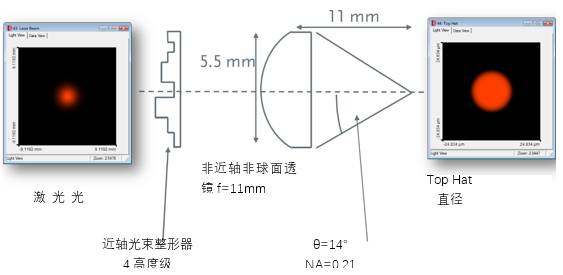 VirtualLab Fusion：模拟由衍射光束整形器和非球面透镜组成的非近轴光束整形系统的图1