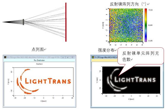 VirtualLab运用：使用棱镜/光栅/反射镜单元阵列对白光光束整形的图10
