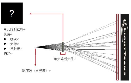 VirtualLab运用：使用棱镜/光栅/反射镜单元阵列对白光光束整形的图1