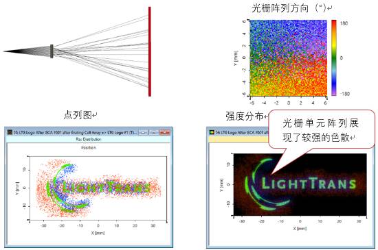 VirtualLab运用：使用棱镜/光栅/反射镜单元阵列对白光光束整形的图8