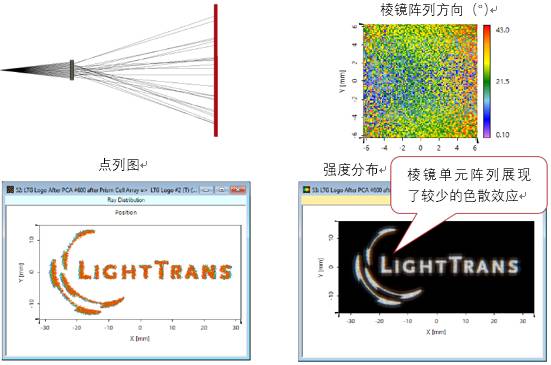 VirtualLab运用：使用棱镜/光栅/反射镜单元阵列对白光光束整形的图9
