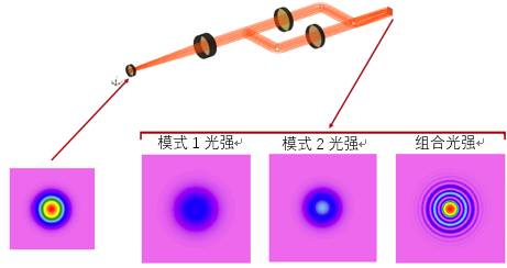 VirtualLab运用：使用相干光的马赫-泽德干涉仪的图14