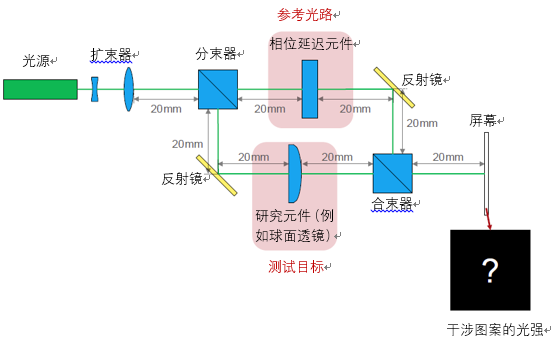 VirtualLab运用：使用相干光的马赫-泽德干涉仪的图1