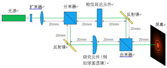 VirtualLab运用：使用相干光的马赫-泽德干涉仪的图2