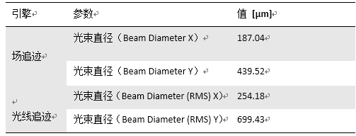 VirtualLab运用：使用非球面透镜对激光扫描系统进行性能分析的图30