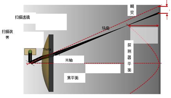 VirtualLab运用：使用非球面透镜对激光扫描系统进行性能分析的图3