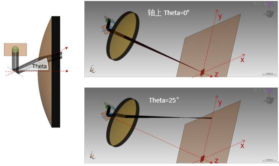 VirtualLab Fusion：使用非球面透镜对激光扫描系统进行性能分析的图15