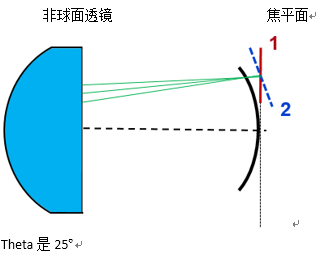 VirtualLab Fusion：使用非球面透镜对激光扫描系统进行性能分析的图27