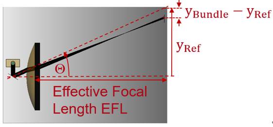 VirtualLab Fusion：使用非球面透镜对激光扫描系统进行性能分析的图23