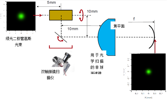 VirtualLab Fusion：使用非球面透镜对激光扫描系统进行性能分析的图2