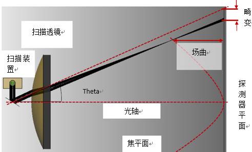 VirtualLab运用：使用非球面透镜对激光扫描系统进行性能分析的图6