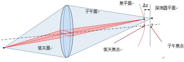 VirtualLab Fusion：使用非球面透镜对激光扫描系统进行性能分析的图21