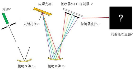 VirtualLab應用：切爾尼-特納單色器——衍射級次重疊的圖1