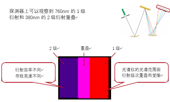 VirtualLab應用：切爾尼-特納單色器——衍射級次重疊的圖9