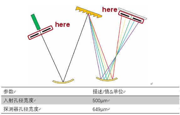 VirtualLab應用：切爾尼-特納單色器——衍射級次重疊的圖4
