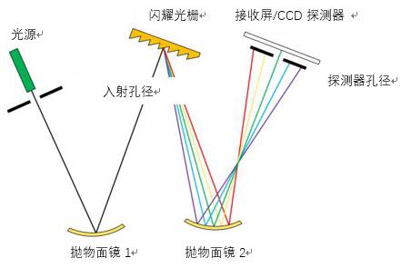 VirtualLab應用：切爾尼-特納單色器——衍射級次重疊的圖2
