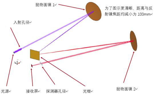 VirtualLab應用：切爾尼-特納單色器——衍射級次重疊的圖8