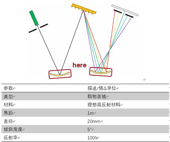VirtualLab應用：切爾尼-特納單色器——衍射級次重疊的圖5