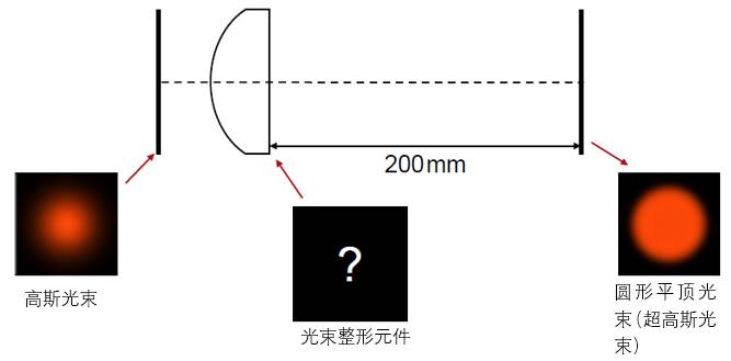 VirtualLab運用：設計一個折射光束整形器來生成一個圓形平頂光束