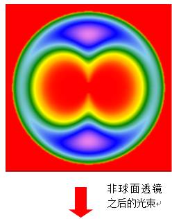 【VirtualLab運用】通過使用錐透鏡對生成貝塞爾光束以優化焦斑大小和焦深的圖28