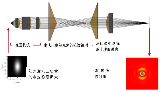 【VirtualLab運用】通過使用錐透鏡對生成貝塞爾光束以優化焦斑大小和焦深的圖2