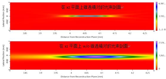 【VirtualLab運用】通過使用錐透鏡對生成貝塞爾光束以優化焦斑大小和焦深的圖22