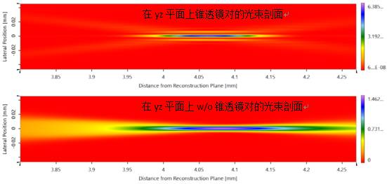 【VirtualLab運用】通過使用錐透鏡對生成貝塞爾光束以優化焦斑大小和焦深的圖23