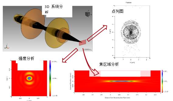 【VirtualLab運用】通過使用錐透鏡對生成貝塞爾光束以優化焦斑大小和焦深的圖3