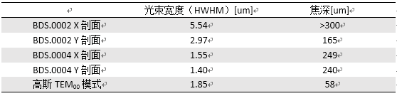 【VirtualLab運用】通過使用錐透鏡對生成貝塞爾光束以優化焦斑大小和焦深的圖26