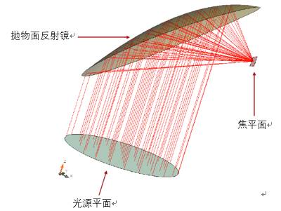 VirtualLab运用：使用一个高数值孔径离轴抛物面反射镜对飞秒脉冲聚焦的图7