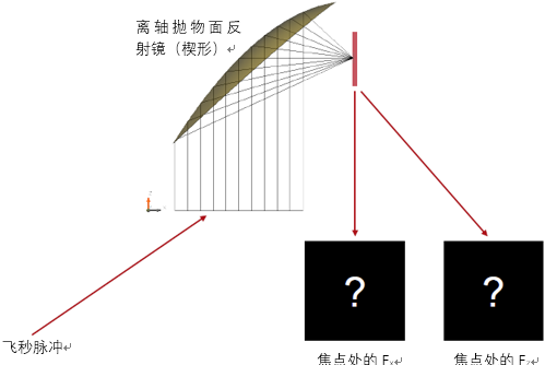 VirtualLab运用：使用一个高数值孔径离轴抛物面反射镜对飞秒脉冲聚焦的图1