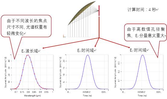 VirtualLab运用：使用一个高数值孔径离轴抛物面反射镜对飞秒脉冲聚焦的图10
