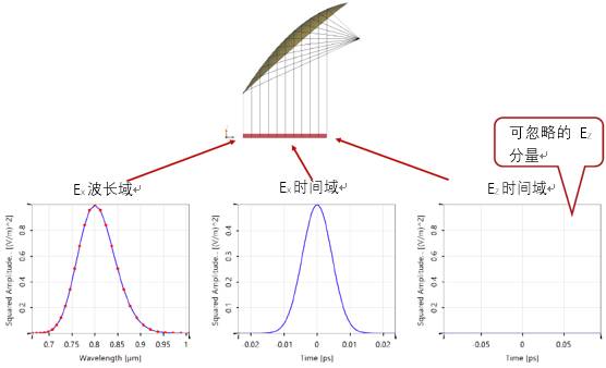VirtualLab运用：使用一个高数值孔径离轴抛物面反射镜对飞秒脉冲聚焦的图9
