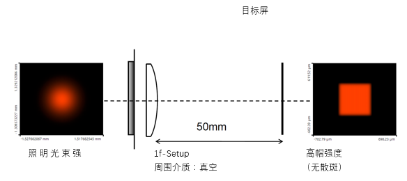 VirtualLab运用：设计和优化衍射光束整形元件来生成矩形高帽的图1
