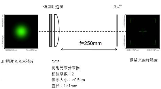 VirtualLab运用：设计和优化生成2D光标的光束分束器元件的图1