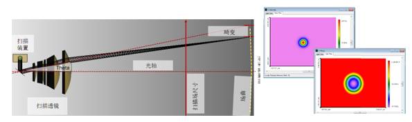 F-Theta物鏡激光掃描系統(tǒng)的性能分析的圖5