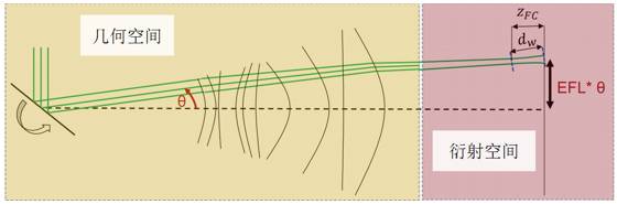 F-Theta物鏡激光掃描系統(tǒng)的性能分析的圖31