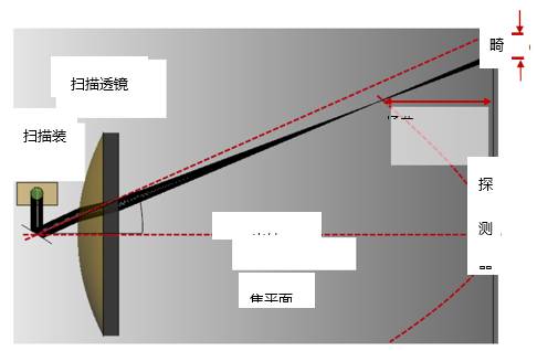 F-Theta物鏡激光掃描系統(tǒng)的性能分析的圖6