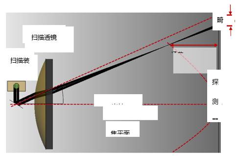 F-Theta物镜激光扫描系统的性能分析的图6