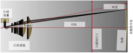 F-Theta物鏡激光掃描系統(tǒng)的性能分析的圖3