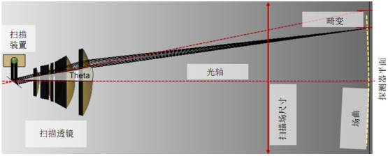 F-Theta物镜激光扫描系统的性能分析的图3