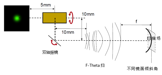 F-Theta物鏡激光掃描系統(tǒng)的性能分析的圖7