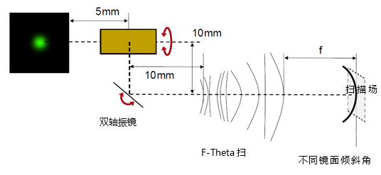 F-Theta物镜激光扫描系统的性能分析的图7