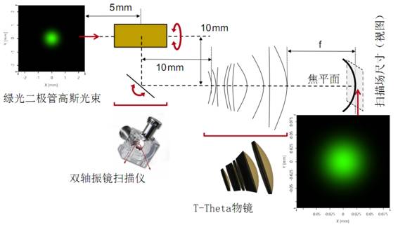 F-Theta物镜激光扫描系统的性能分析的图2