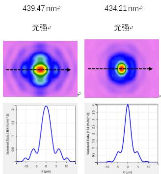 大数值孔径显微镜极限分辨率的研究的图16